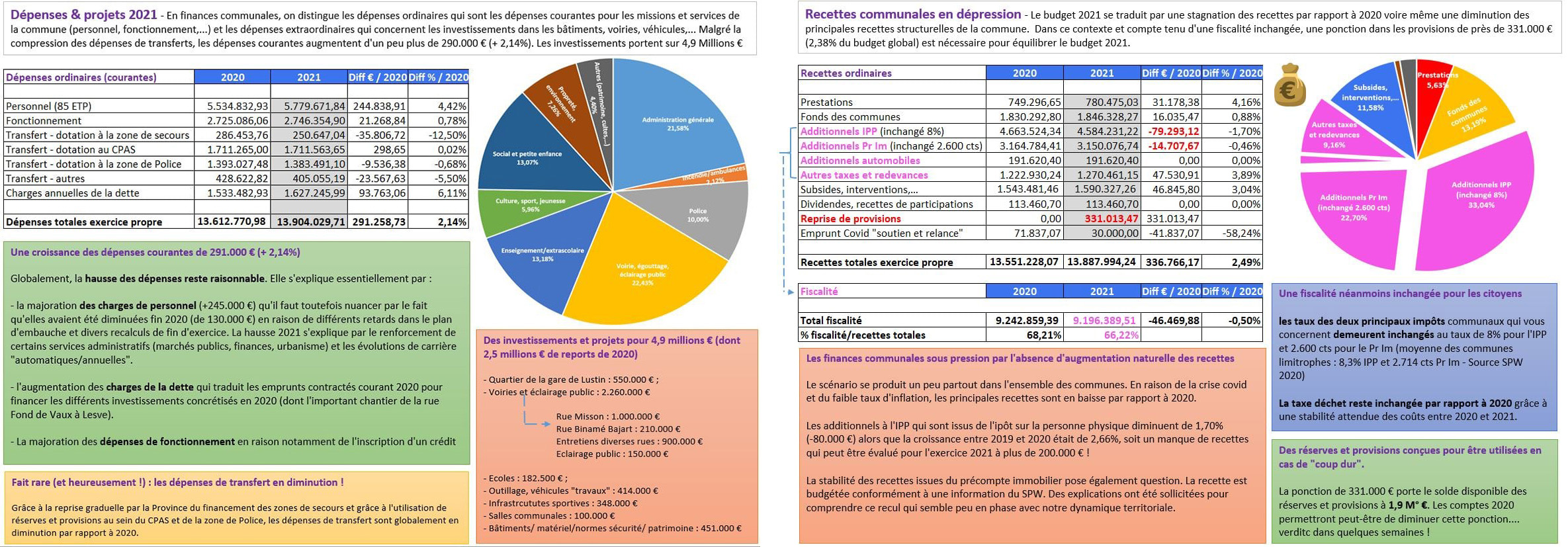 Budget 2021