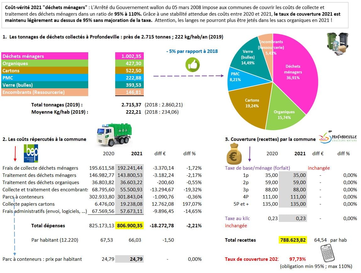 Taxe déchet et coût vérité 2021